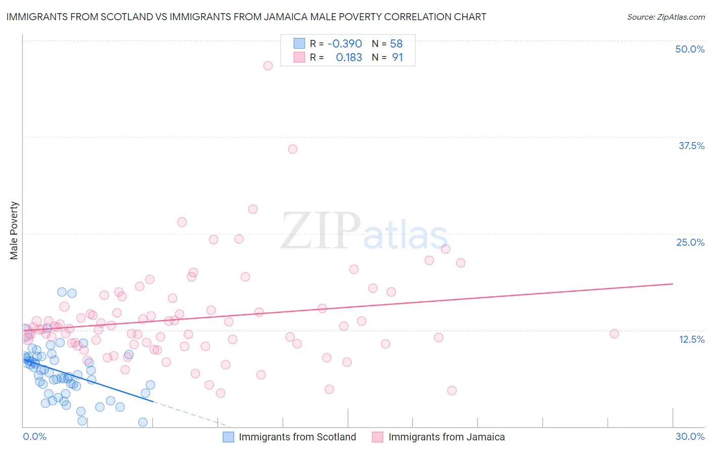 Immigrants from Scotland vs Immigrants from Jamaica Male Poverty
