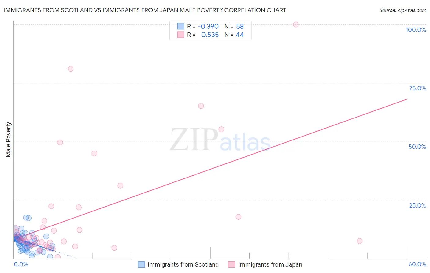 Immigrants from Scotland vs Immigrants from Japan Male Poverty