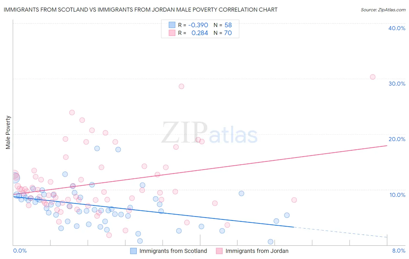 Immigrants from Scotland vs Immigrants from Jordan Male Poverty
