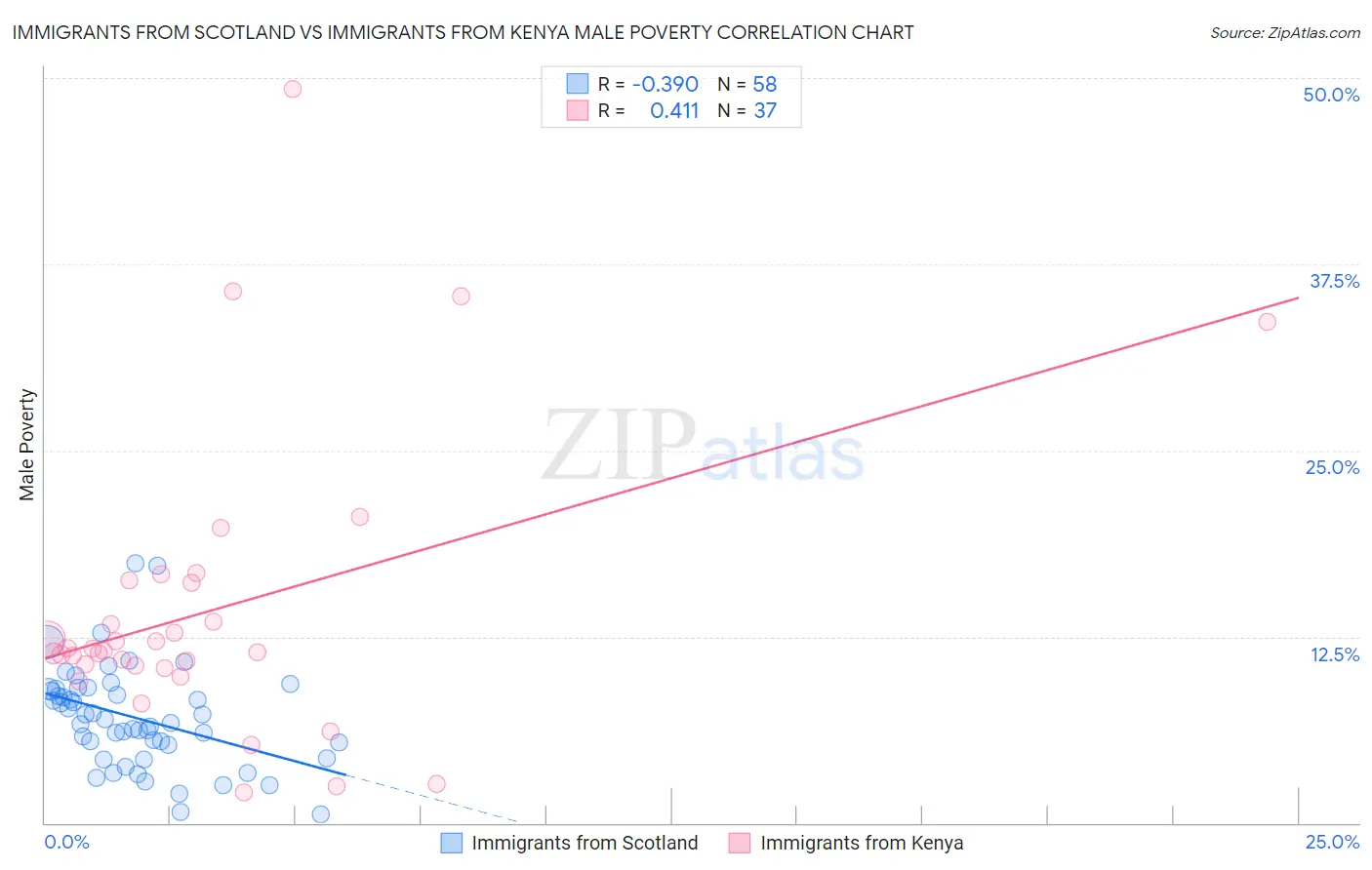 Immigrants from Scotland vs Immigrants from Kenya Male Poverty