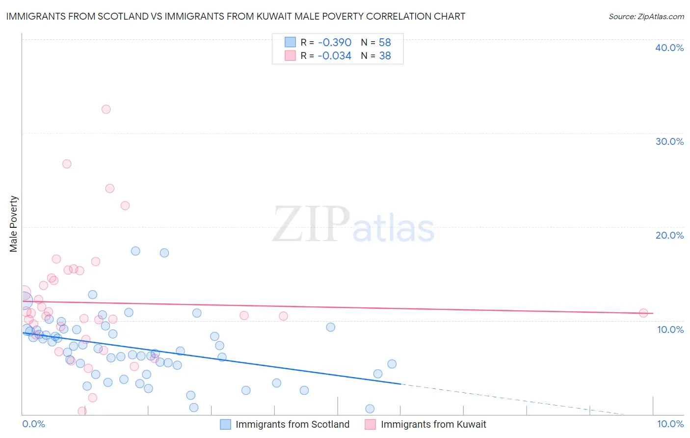 Immigrants from Scotland vs Immigrants from Kuwait Male Poverty