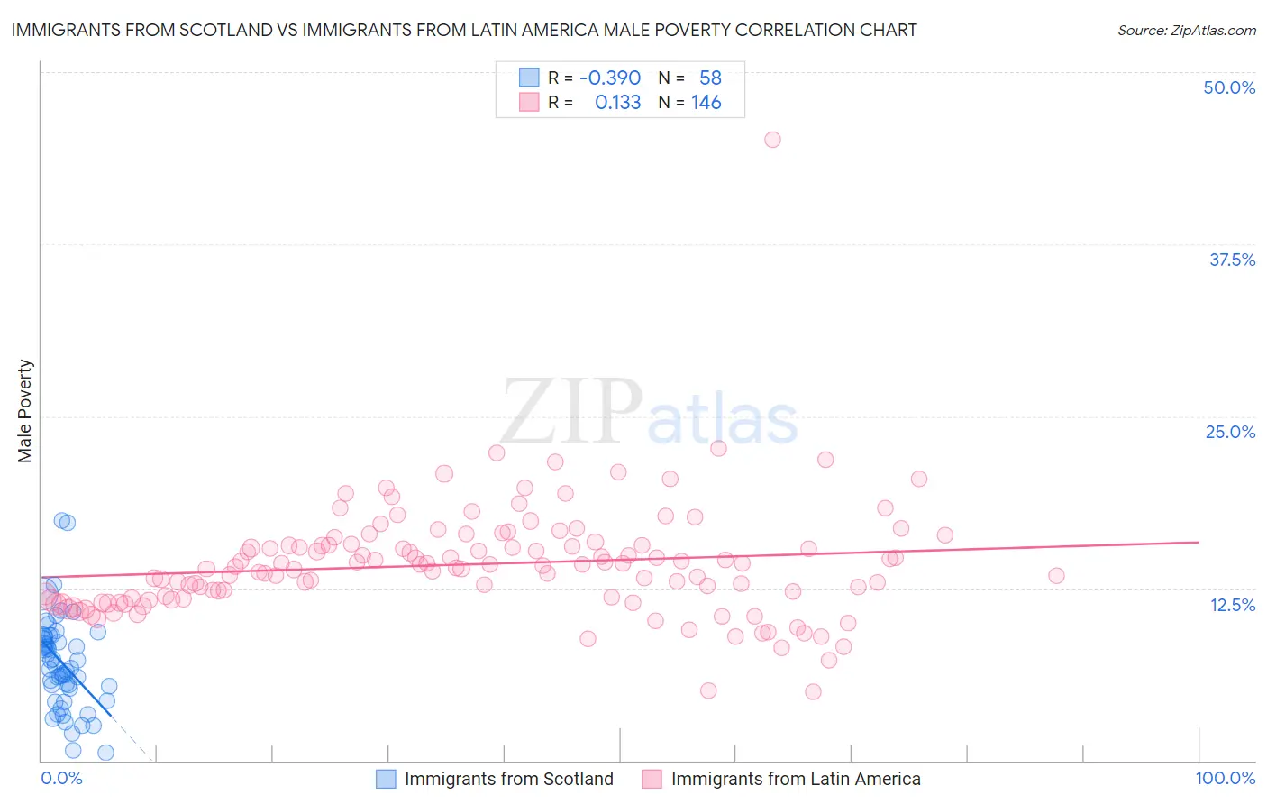 Immigrants from Scotland vs Immigrants from Latin America Male Poverty