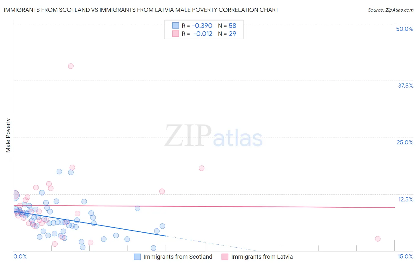 Immigrants from Scotland vs Immigrants from Latvia Male Poverty