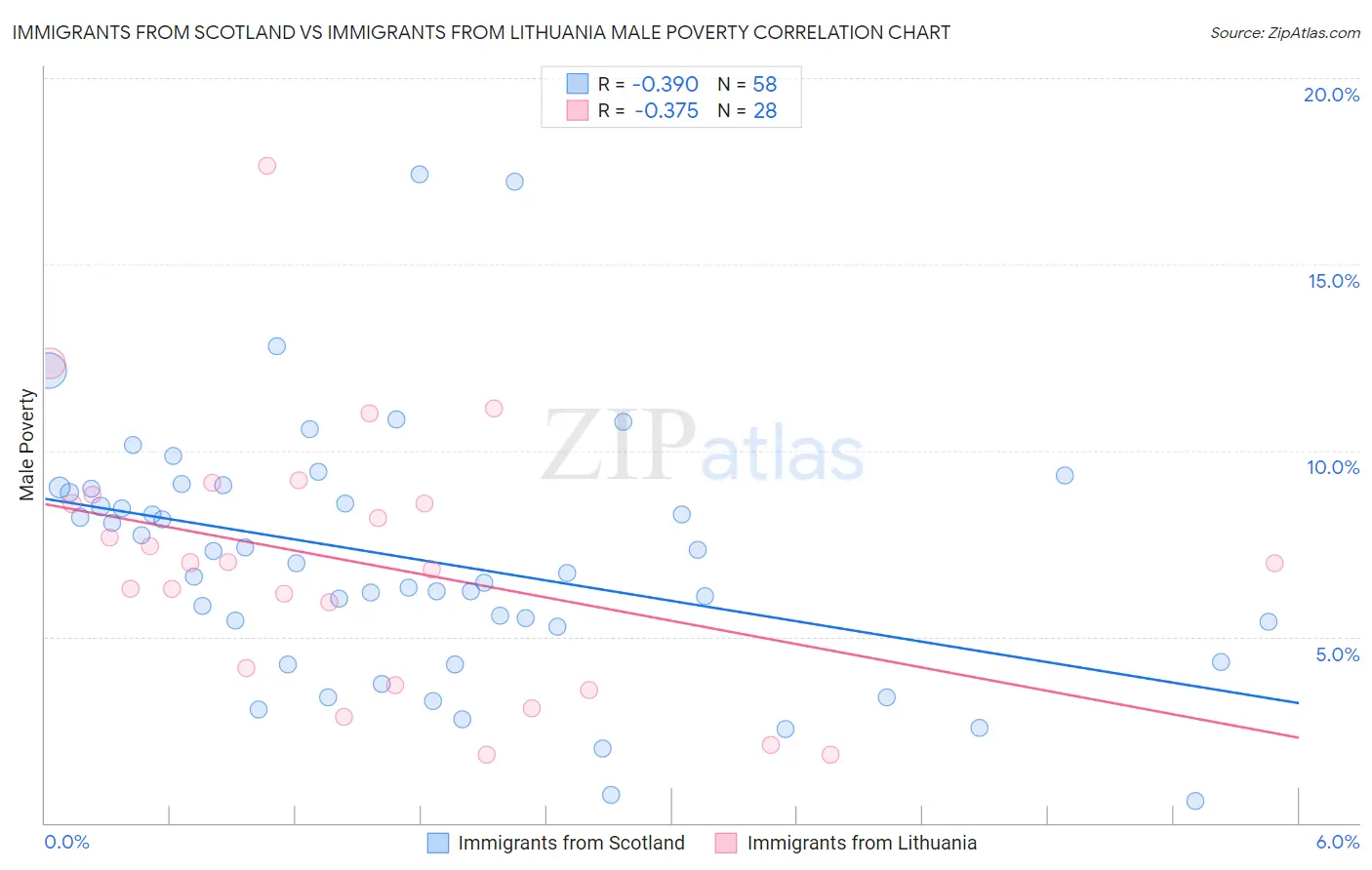 Immigrants from Scotland vs Immigrants from Lithuania Male Poverty