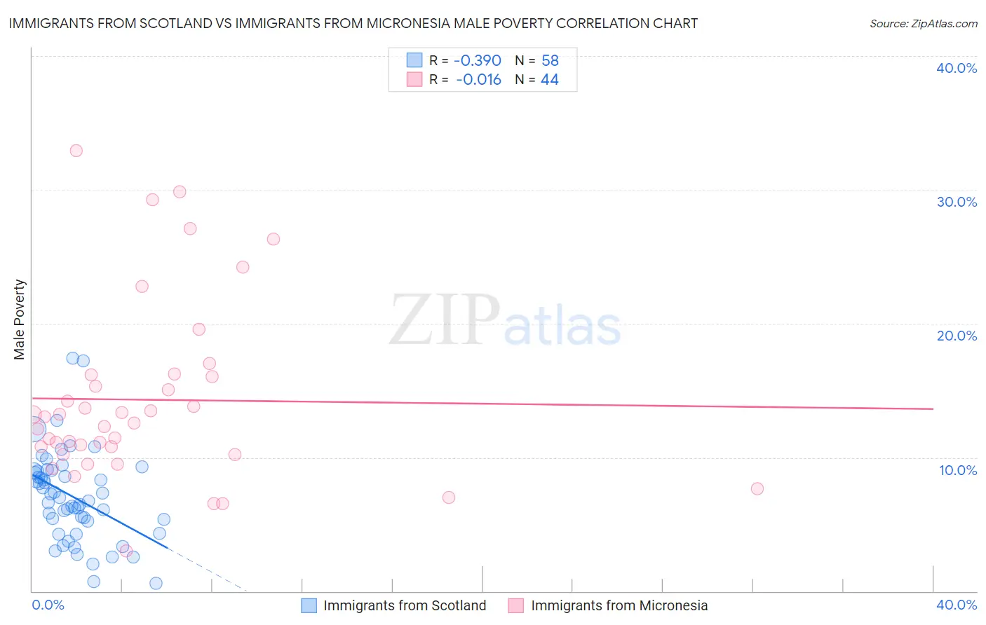 Immigrants from Scotland vs Immigrants from Micronesia Male Poverty