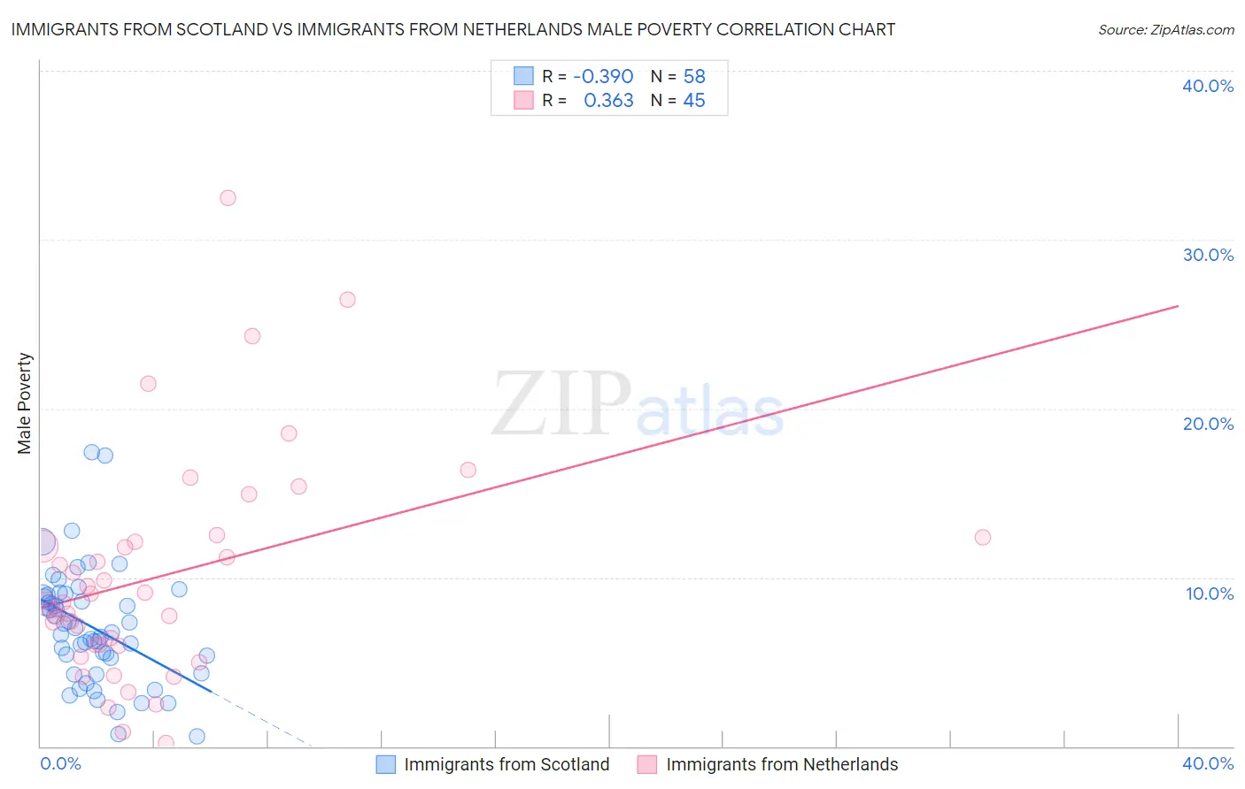 Immigrants from Scotland vs Immigrants from Netherlands Male Poverty