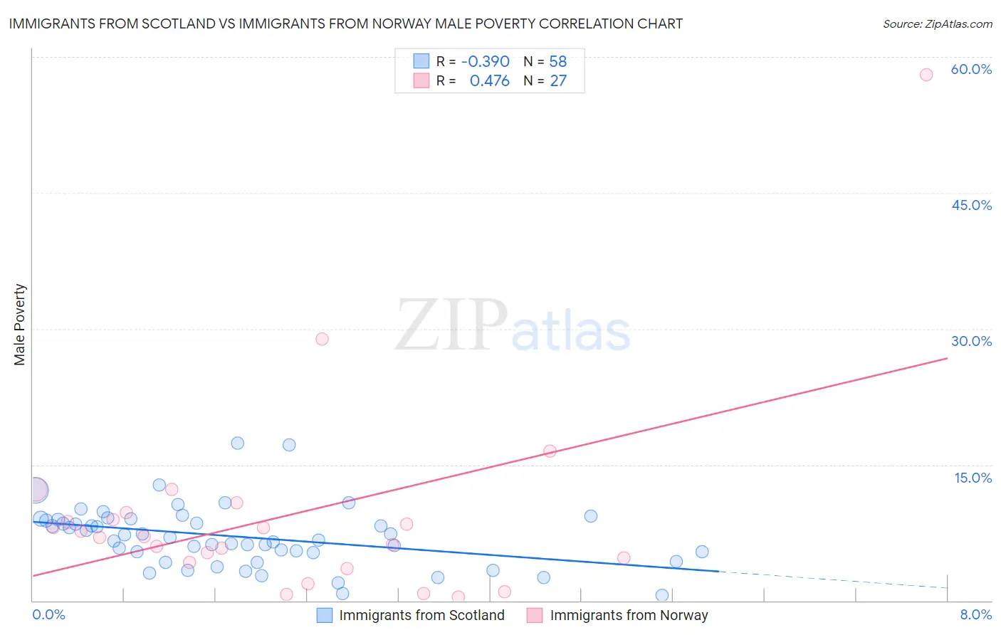 Immigrants from Scotland vs Immigrants from Norway Male Poverty