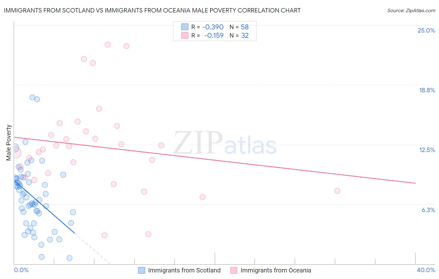 Immigrants from Scotland vs Immigrants from Oceania Male Poverty