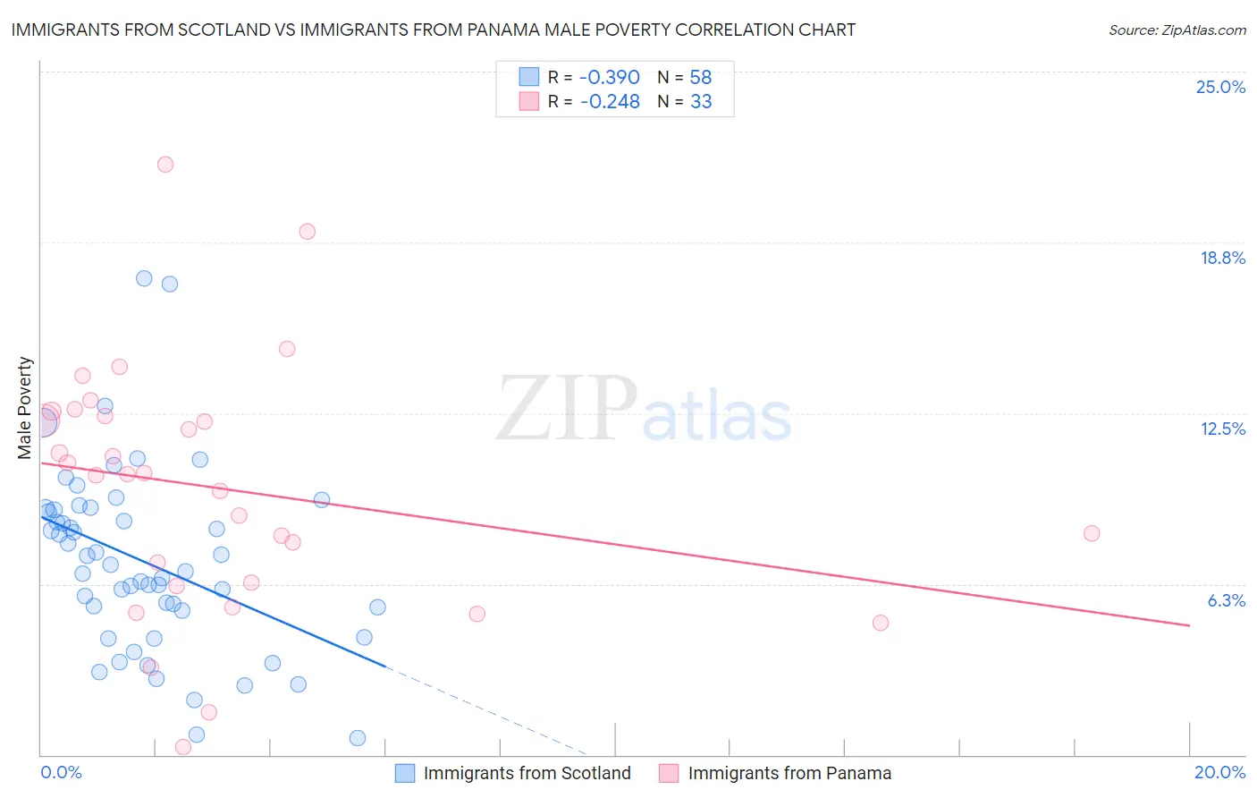 Immigrants from Scotland vs Immigrants from Panama Male Poverty