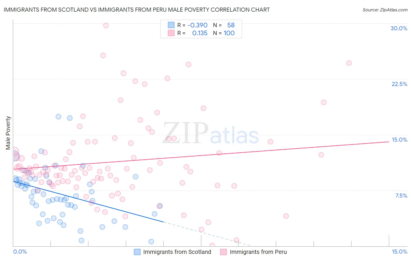 Immigrants from Scotland vs Immigrants from Peru Male Poverty
