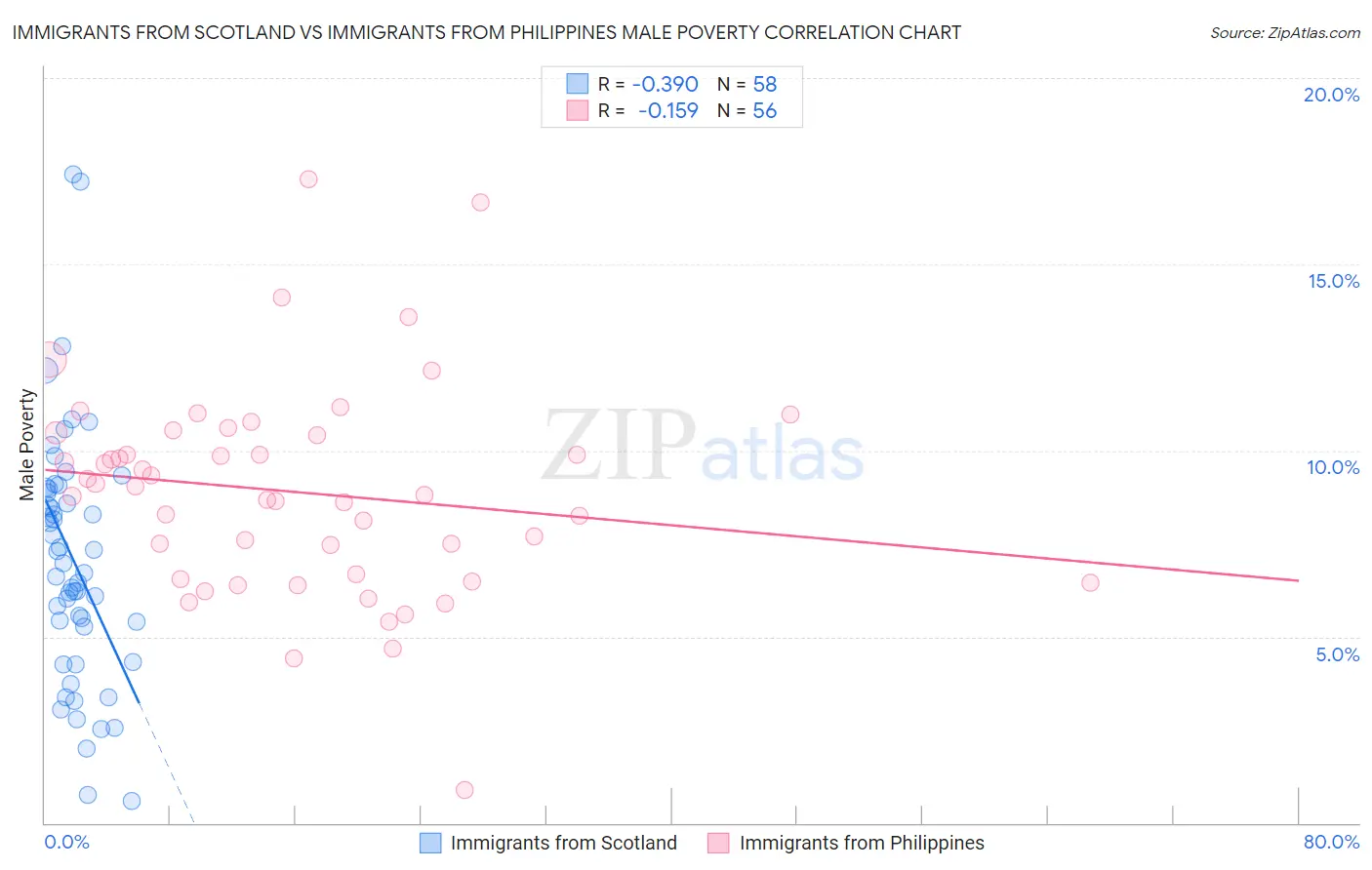 Immigrants from Scotland vs Immigrants from Philippines Male Poverty