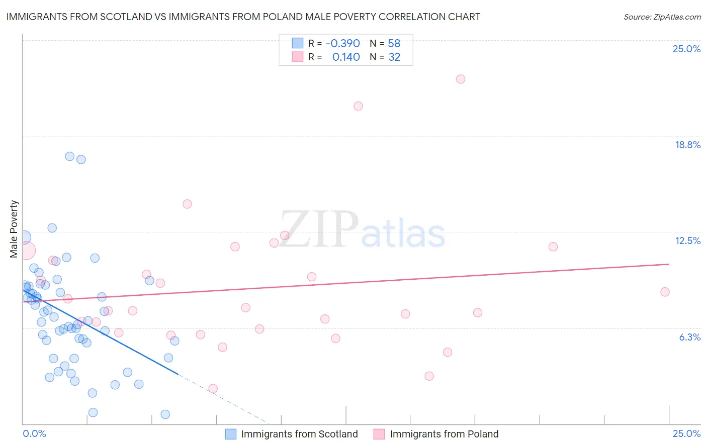 Immigrants from Scotland vs Immigrants from Poland Male Poverty