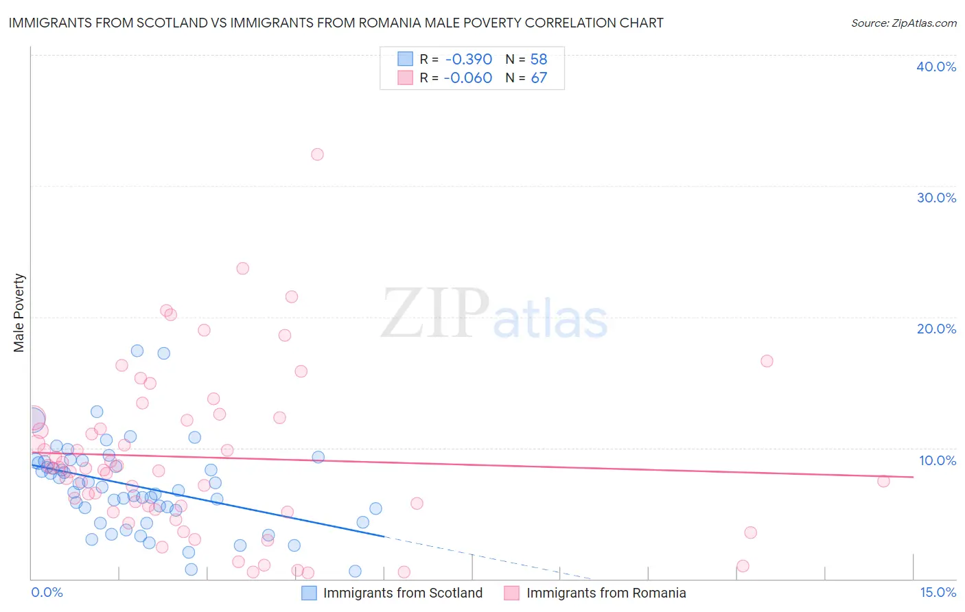 Immigrants from Scotland vs Immigrants from Romania Male Poverty