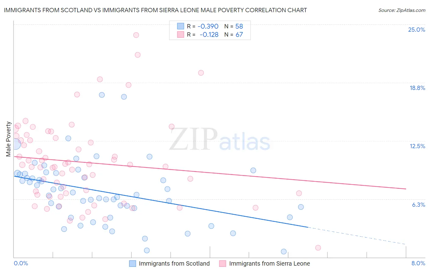 Immigrants from Scotland vs Immigrants from Sierra Leone Male Poverty