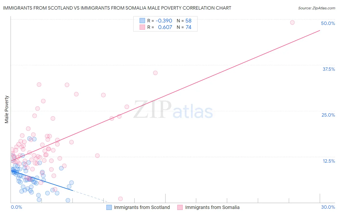 Immigrants from Scotland vs Immigrants from Somalia Male Poverty