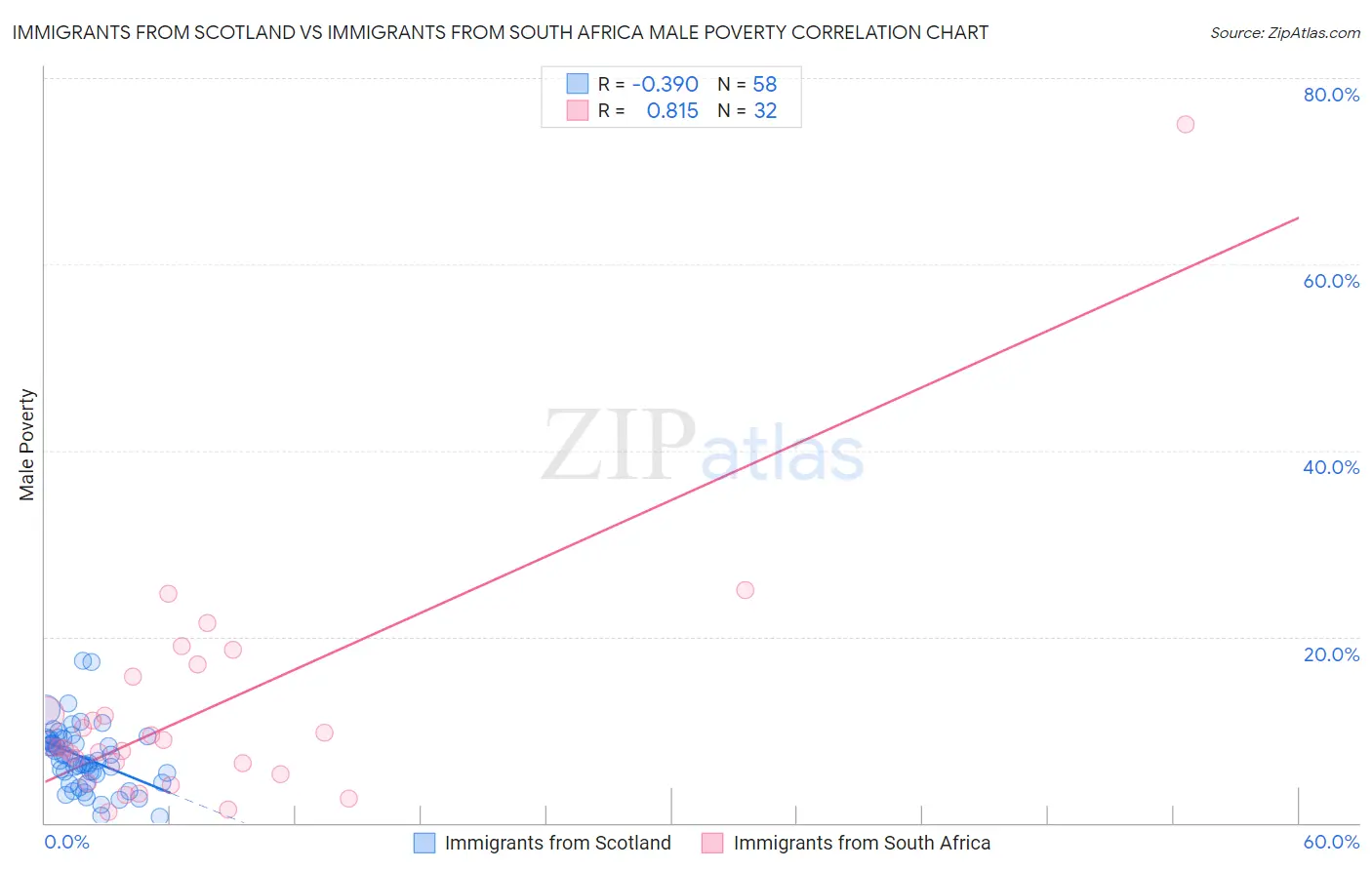 Immigrants from Scotland vs Immigrants from South Africa Male Poverty
