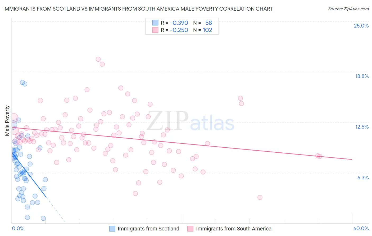 Immigrants from Scotland vs Immigrants from South America Male Poverty