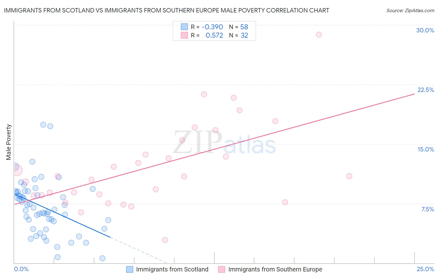 Immigrants from Scotland vs Immigrants from Southern Europe Male Poverty