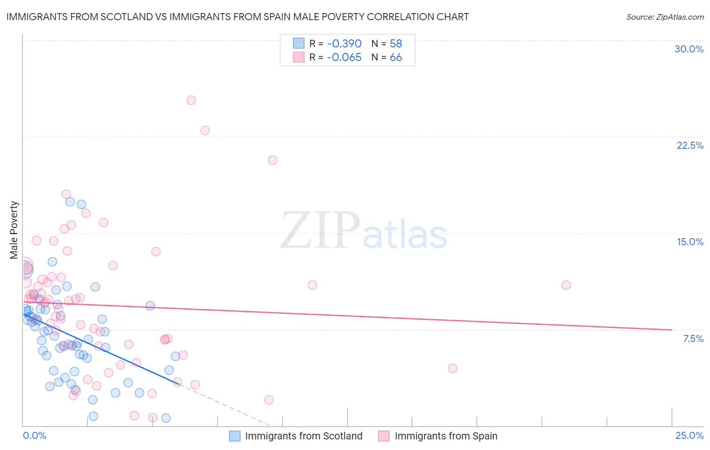 Immigrants from Scotland vs Immigrants from Spain Male Poverty