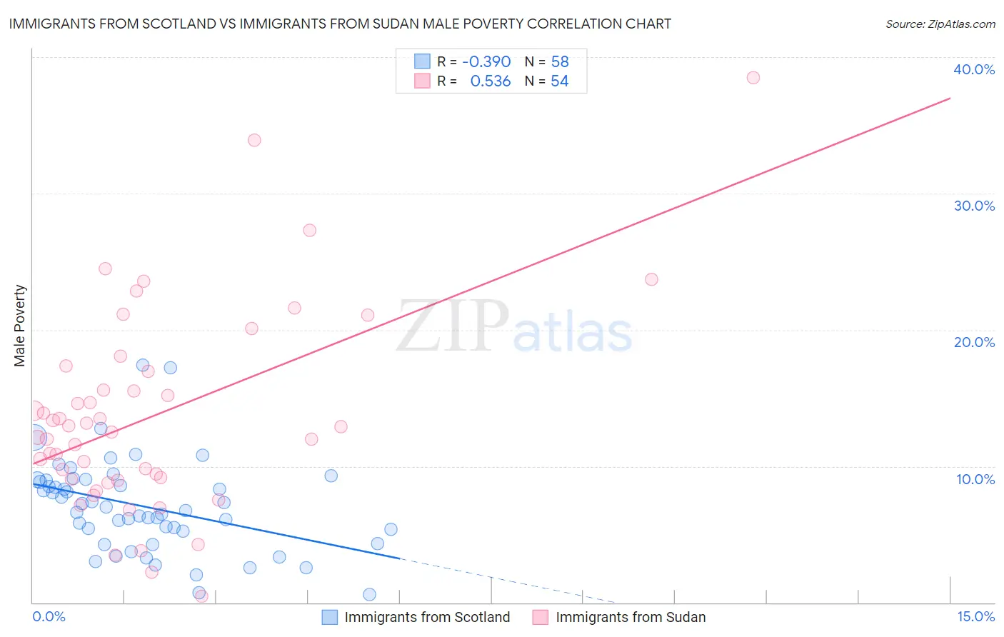 Immigrants from Scotland vs Immigrants from Sudan Male Poverty