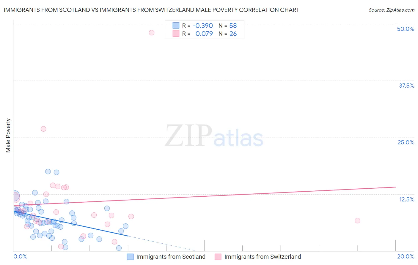 Immigrants from Scotland vs Immigrants from Switzerland Male Poverty