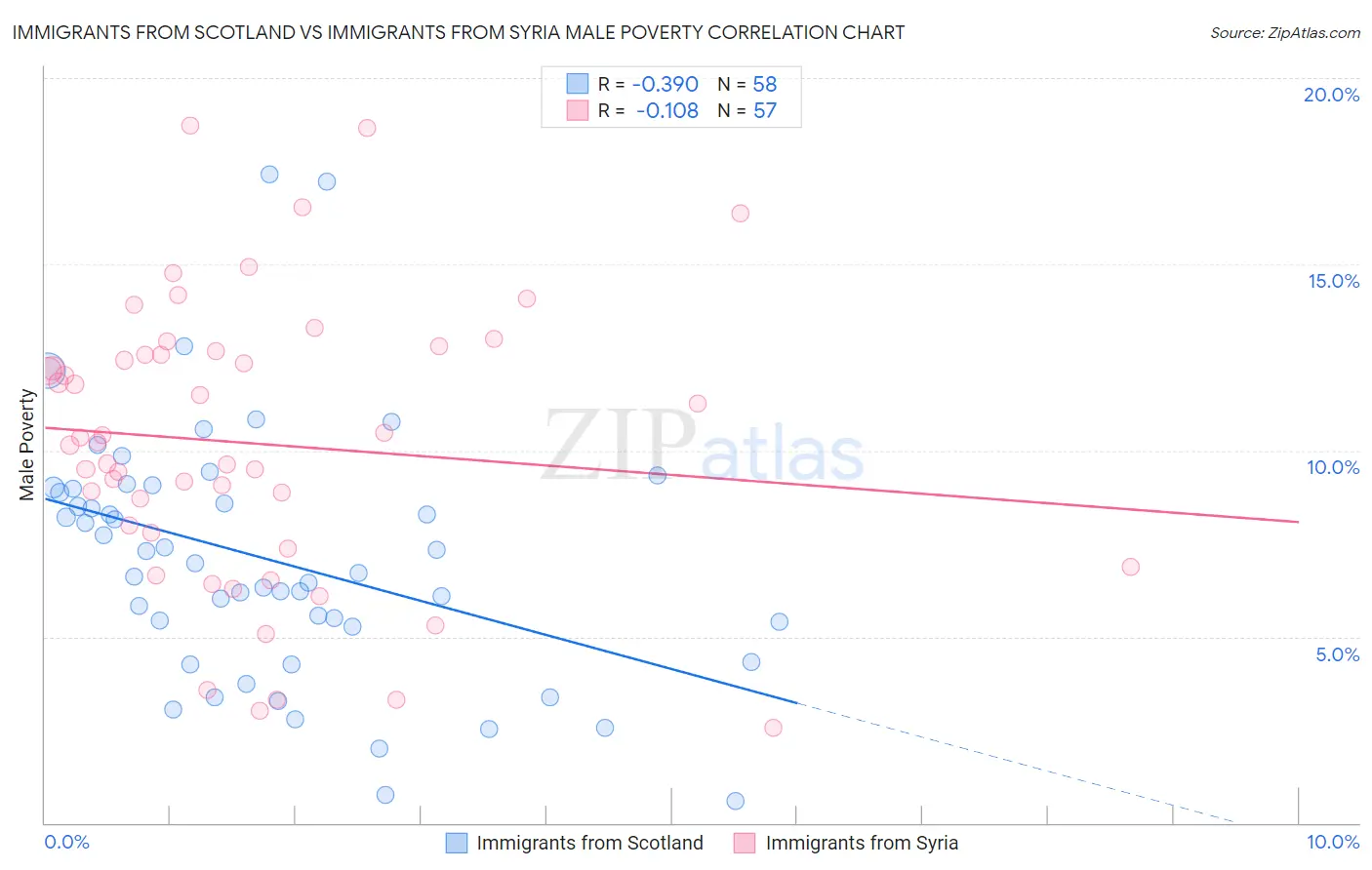 Immigrants from Scotland vs Immigrants from Syria Male Poverty