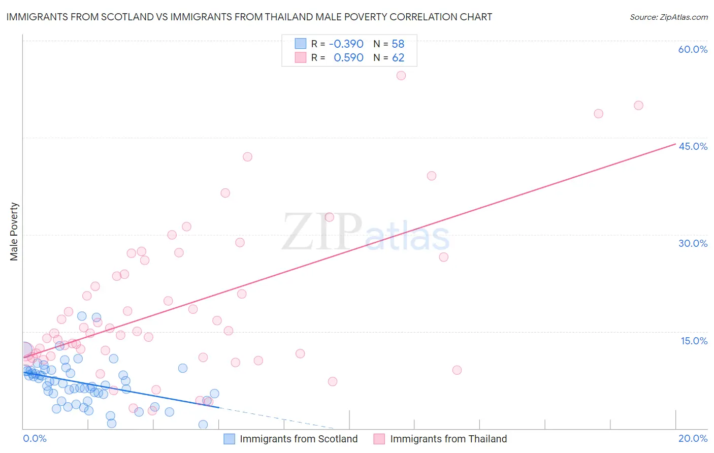 Immigrants from Scotland vs Immigrants from Thailand Male Poverty