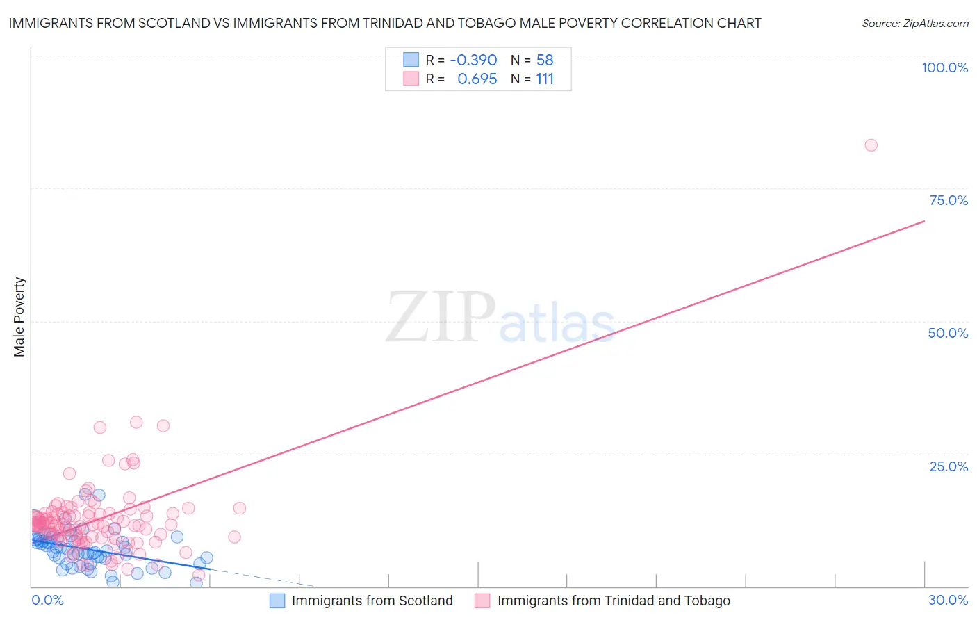 Immigrants from Scotland vs Immigrants from Trinidad and Tobago Male Poverty