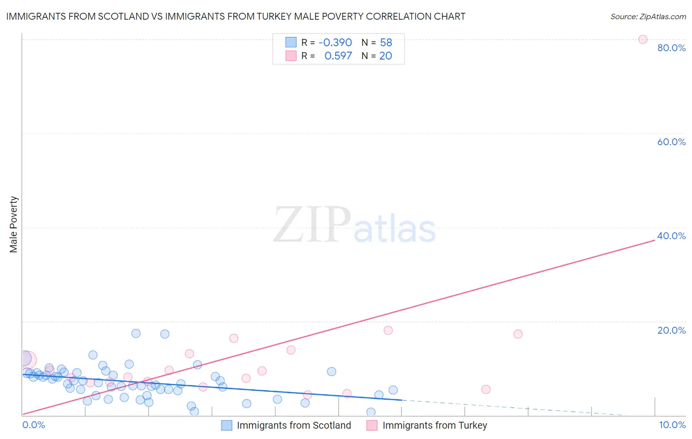 Immigrants from Scotland vs Immigrants from Turkey Male Poverty