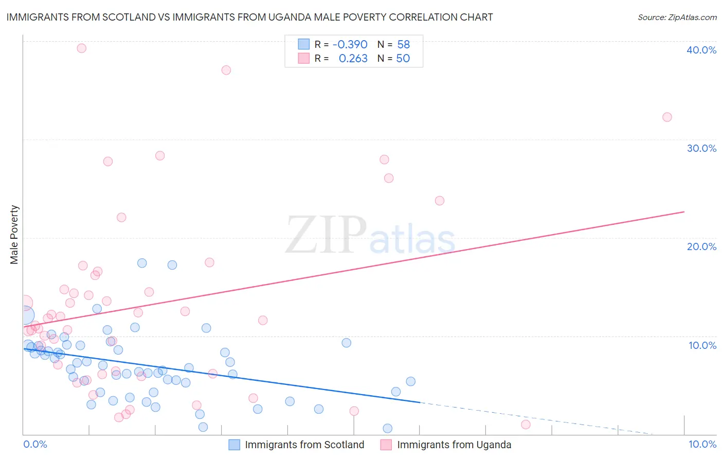 Immigrants from Scotland vs Immigrants from Uganda Male Poverty