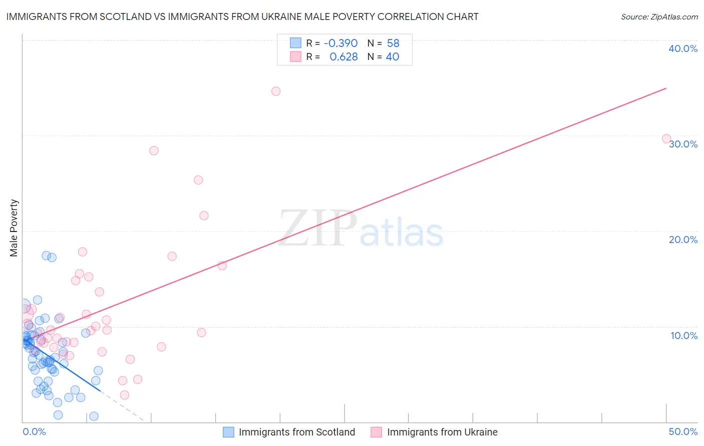 Immigrants from Scotland vs Immigrants from Ukraine Male Poverty