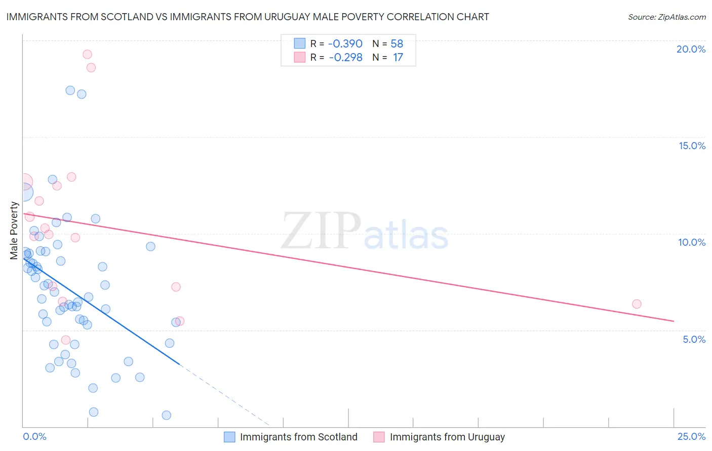 Immigrants from Scotland vs Immigrants from Uruguay Male Poverty