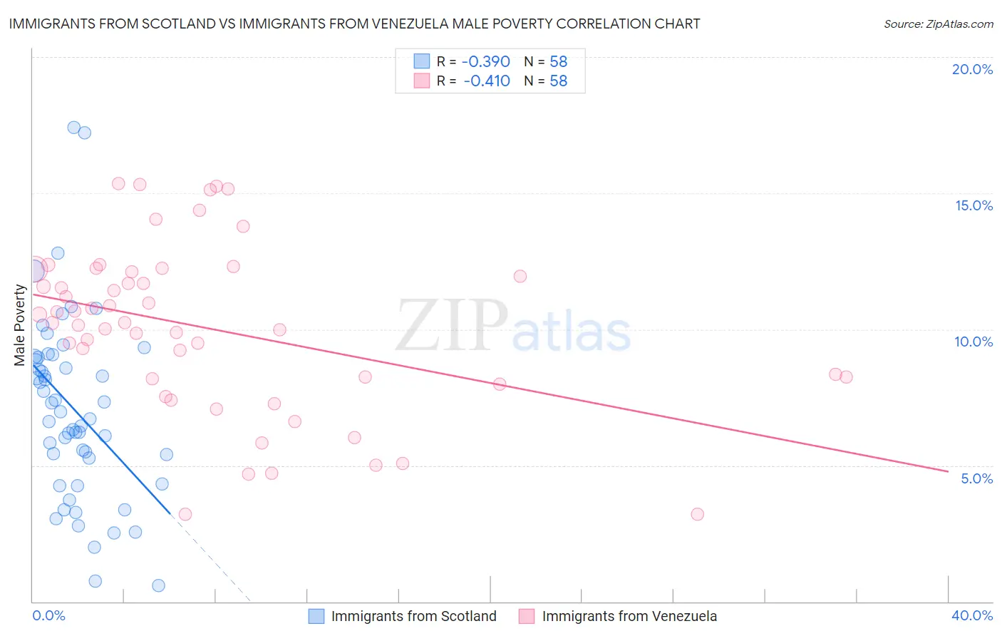 Immigrants from Scotland vs Immigrants from Venezuela Male Poverty