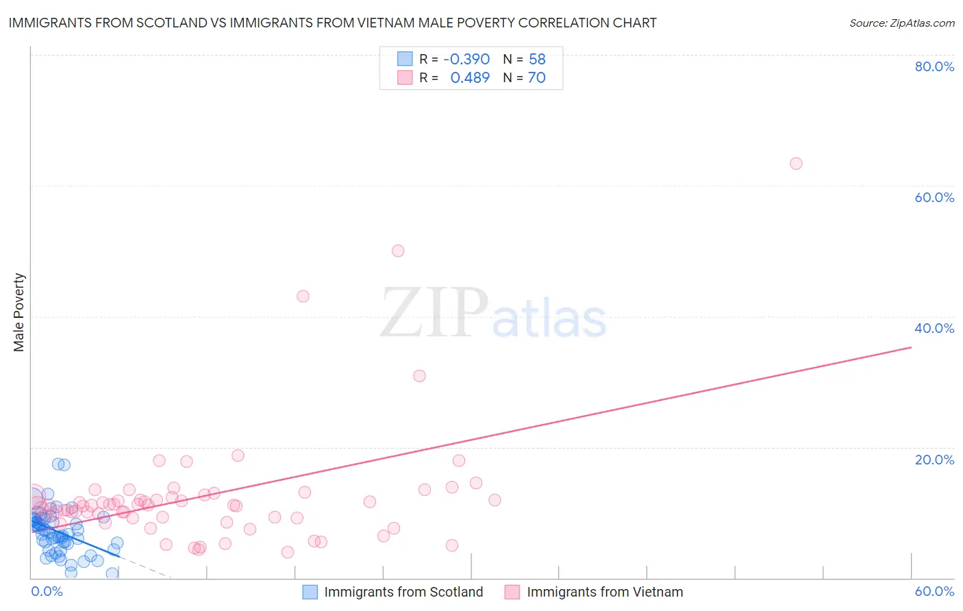 Immigrants from Scotland vs Immigrants from Vietnam Male Poverty