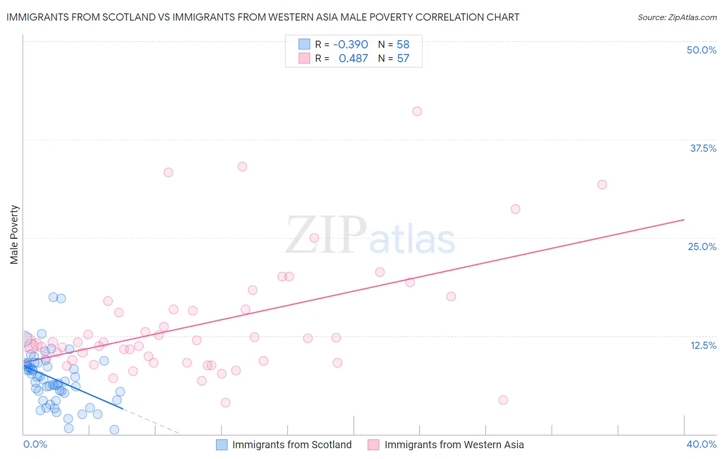 Immigrants from Scotland vs Immigrants from Western Asia Male Poverty