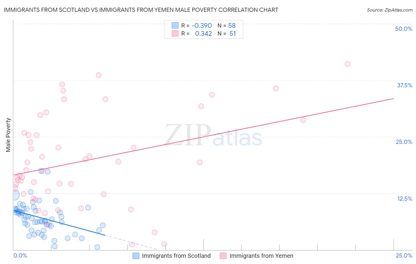 Immigrants from Scotland vs Immigrants from Yemen Male Poverty