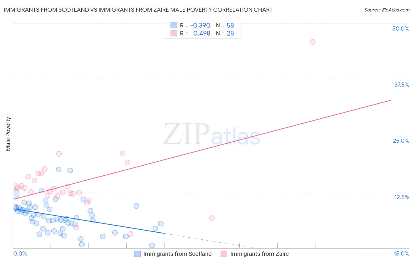 Immigrants from Scotland vs Immigrants from Zaire Male Poverty