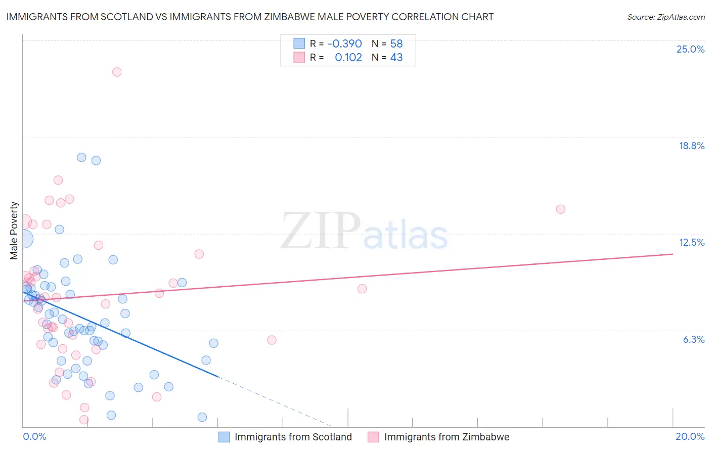 Immigrants from Scotland vs Immigrants from Zimbabwe Male Poverty
