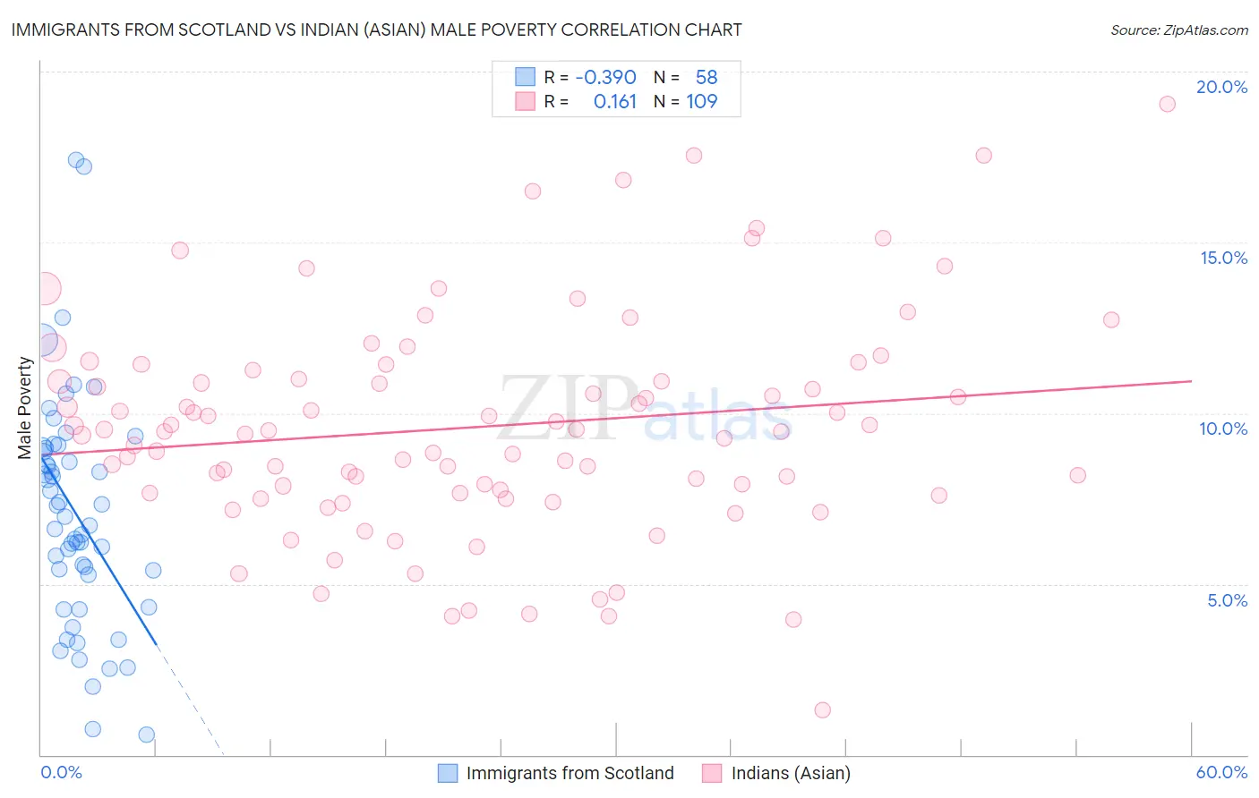 Immigrants from Scotland vs Indian (Asian) Male Poverty