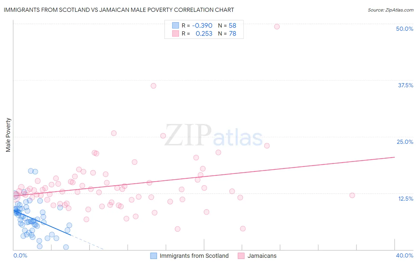 Immigrants from Scotland vs Jamaican Male Poverty