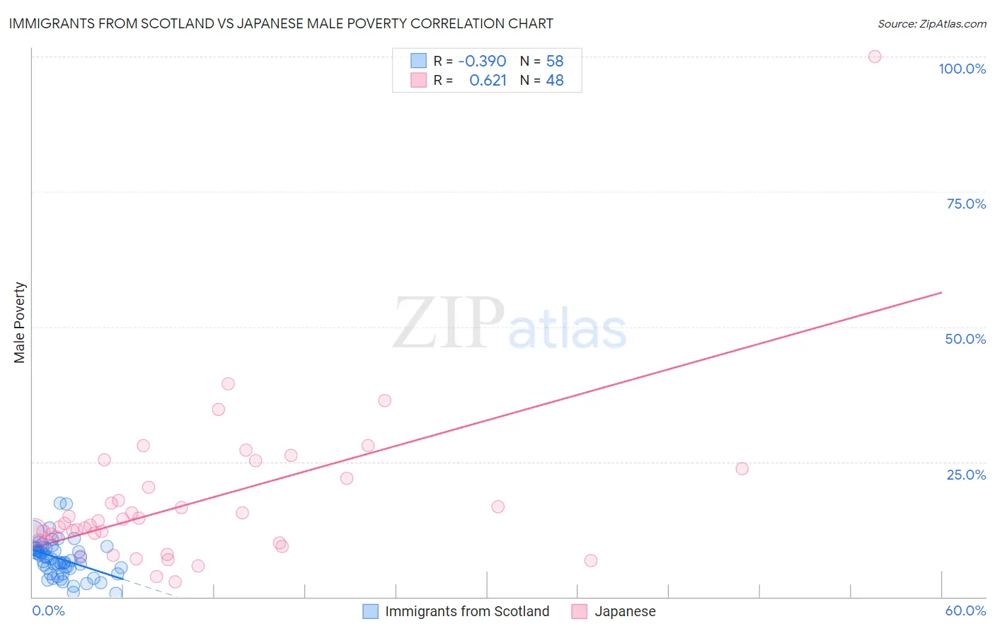 Immigrants from Scotland vs Japanese Male Poverty