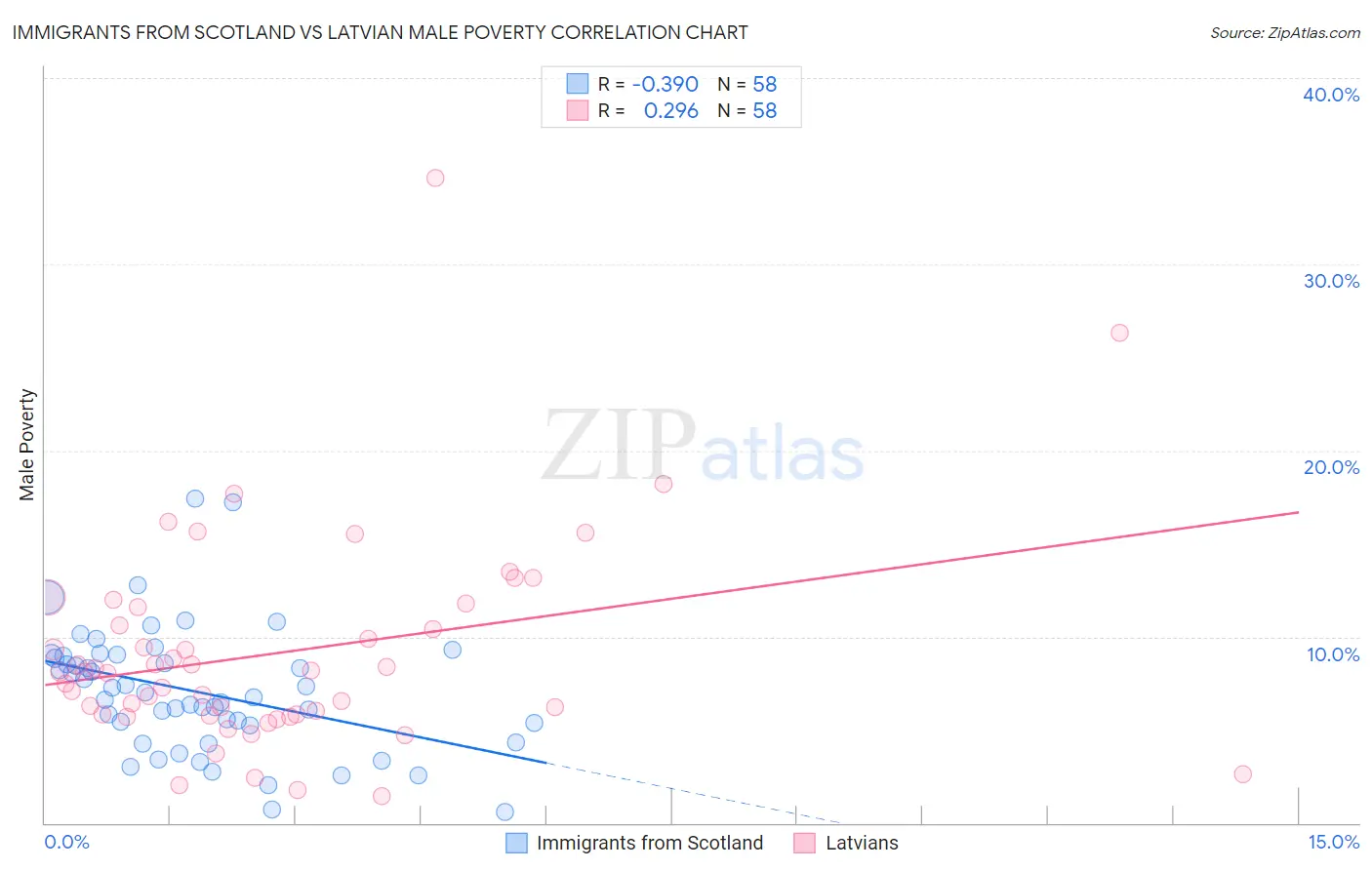 Immigrants from Scotland vs Latvian Male Poverty
