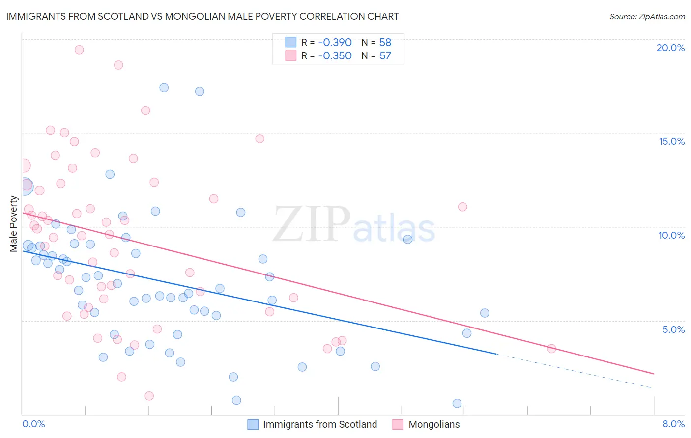 Immigrants from Scotland vs Mongolian Male Poverty