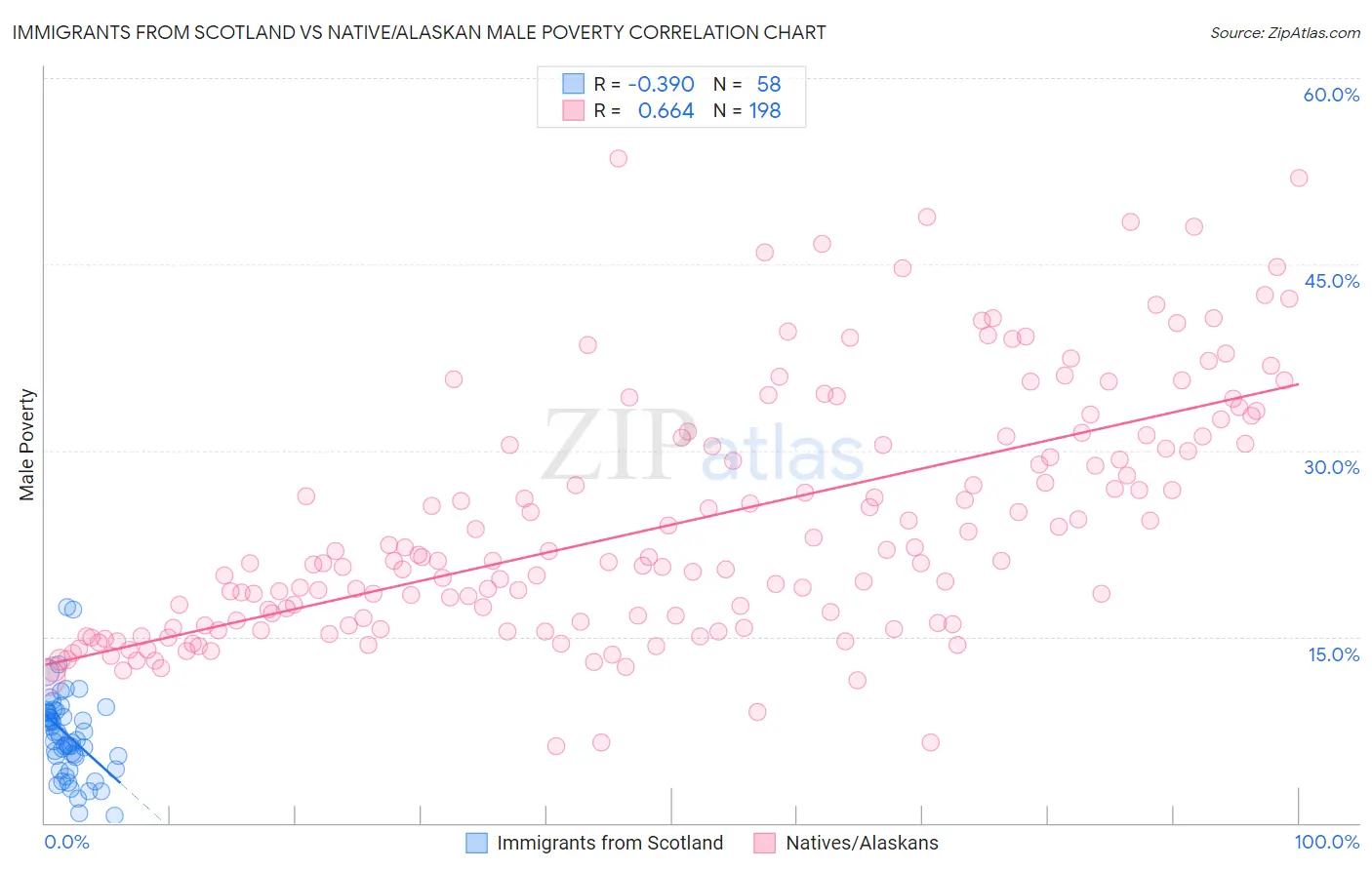 Immigrants from Scotland vs Native/Alaskan Male Poverty