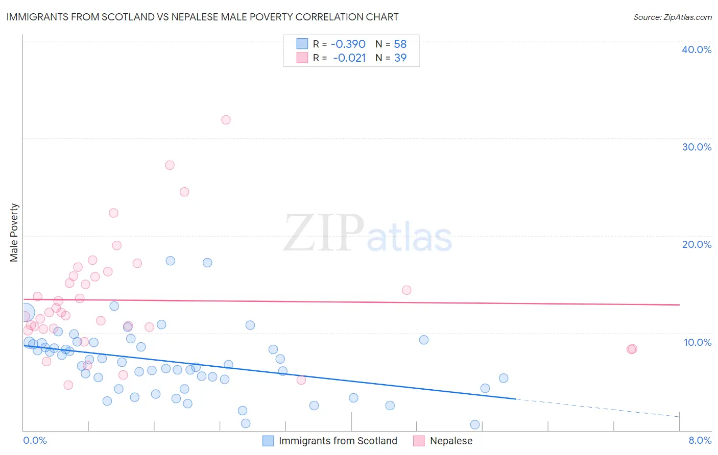 Immigrants from Scotland vs Nepalese Male Poverty