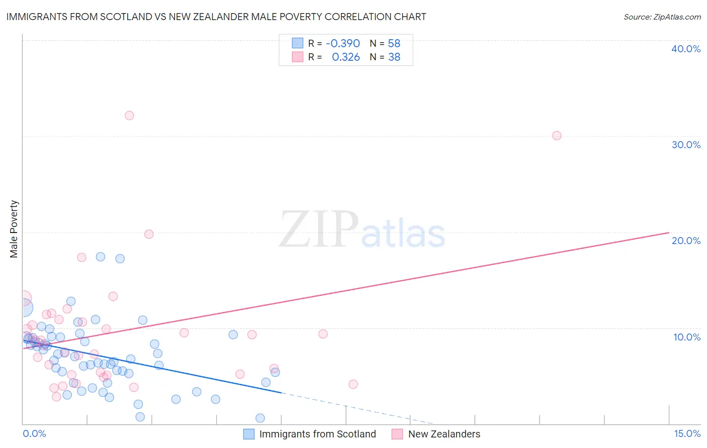 Immigrants from Scotland vs New Zealander Male Poverty