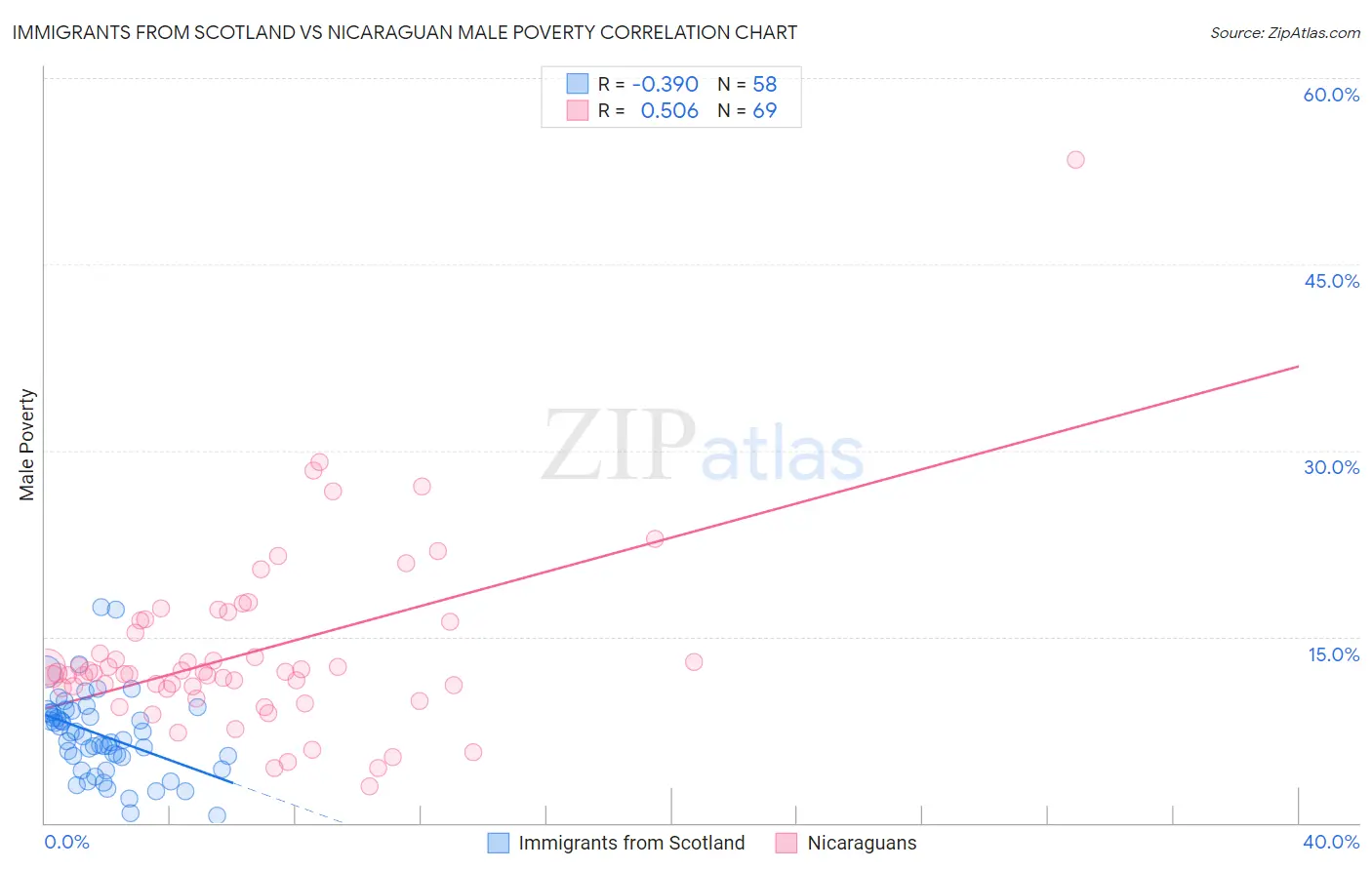 Immigrants from Scotland vs Nicaraguan Male Poverty