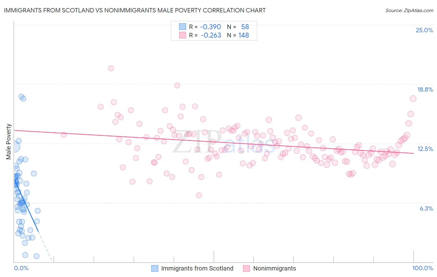 Immigrants from Scotland vs Nonimmigrants Male Poverty