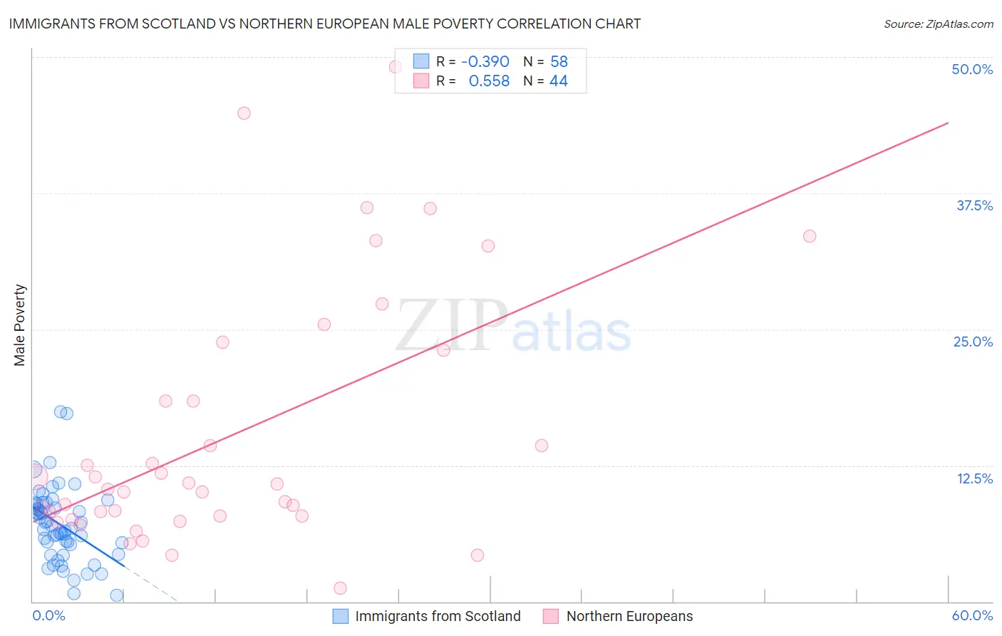 Immigrants from Scotland vs Northern European Male Poverty