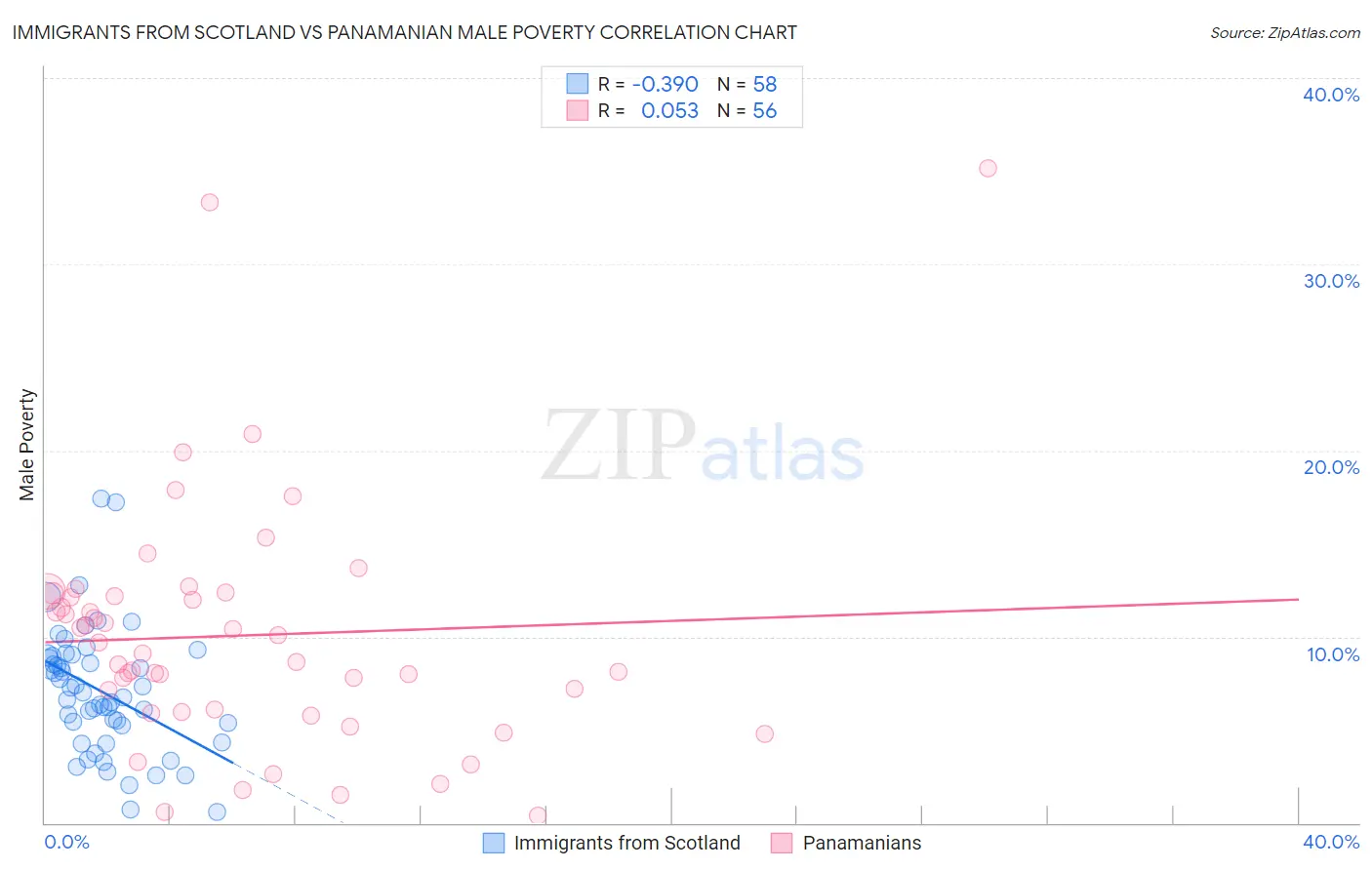 Immigrants from Scotland vs Panamanian Male Poverty